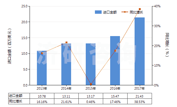 2013-2017年中國其他氨基萘酚和其他氨基酚及其醚、酯和鹽(HS29222990)進(jìn)口總額及增速統(tǒng)計